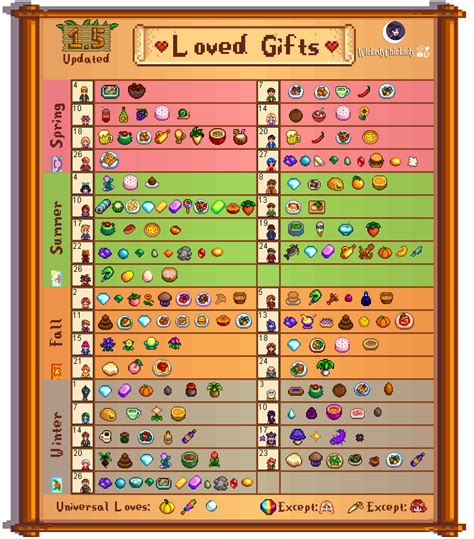 You can give Alex up to two gifts per week (plus one on his birthday), which will raise or lower his friendship with you. . Stardew valley loved gifts chart